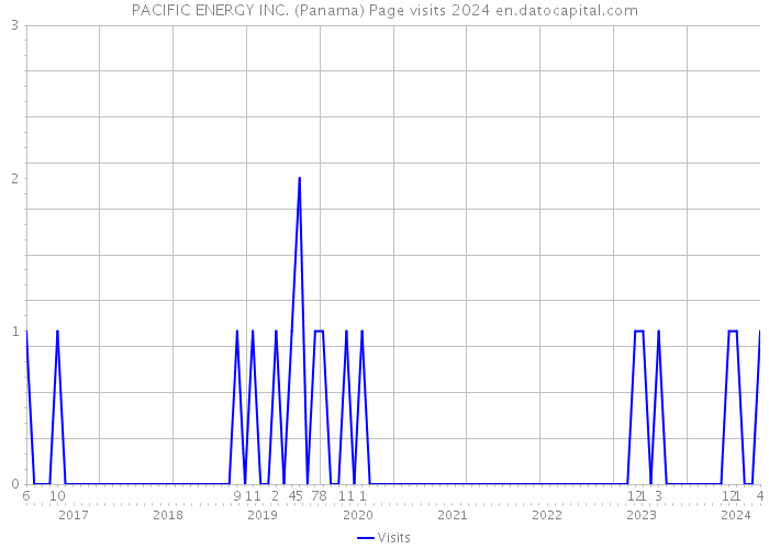 PACIFIC ENERGY INC. (Panama) Page visits 2024 