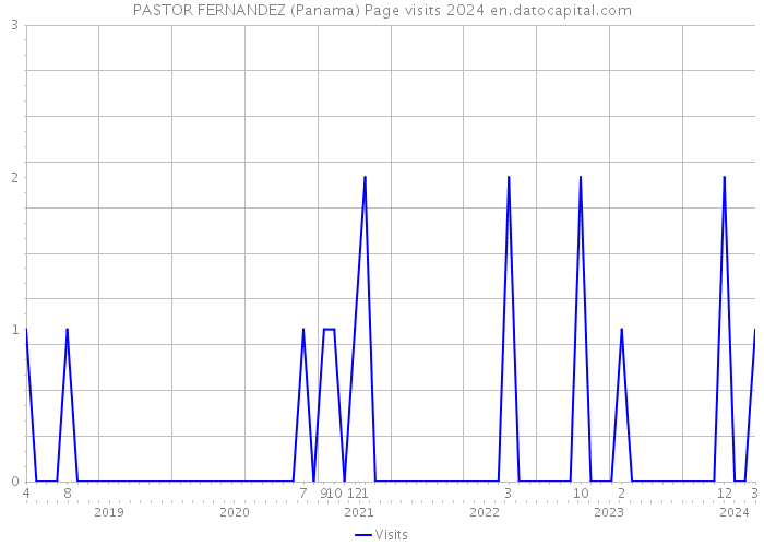 PASTOR FERNANDEZ (Panama) Page visits 2024 