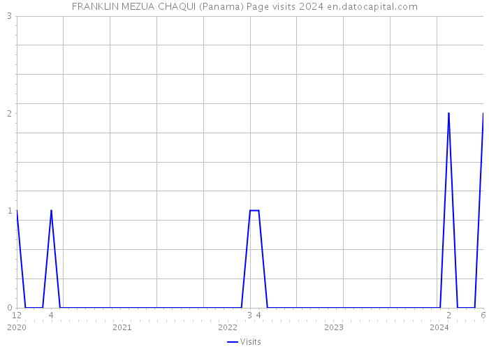 FRANKLIN MEZUA CHAQUI (Panama) Page visits 2024 