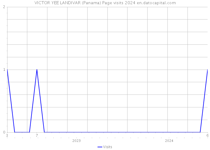 VICTOR YEE LANDIVAR (Panama) Page visits 2024 
