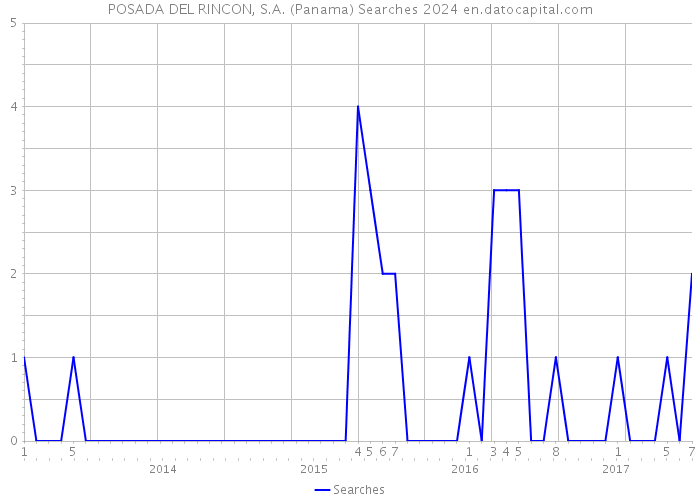 POSADA DEL RINCON, S.A. (Panama) Searches 2024 