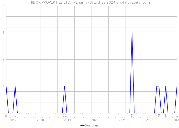 NIDOR PROPERTIES LTD. (Panama) Searches 2024 