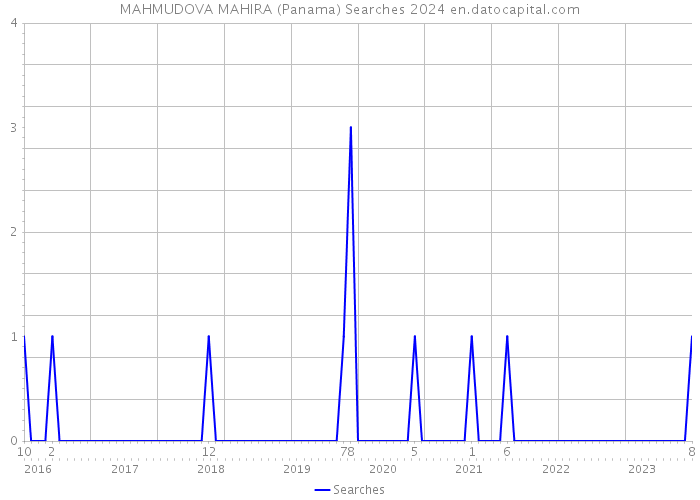 MAHMUDOVA MAHIRA (Panama) Searches 2024 
