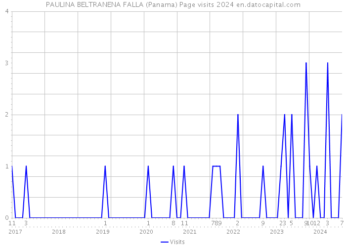 PAULINA BELTRANENA FALLA (Panama) Page visits 2024 