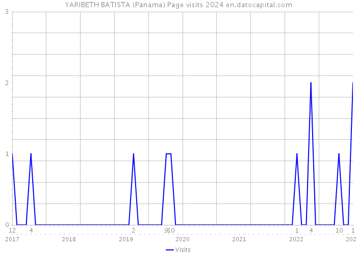 YARIBETH BATISTA (Panama) Page visits 2024 