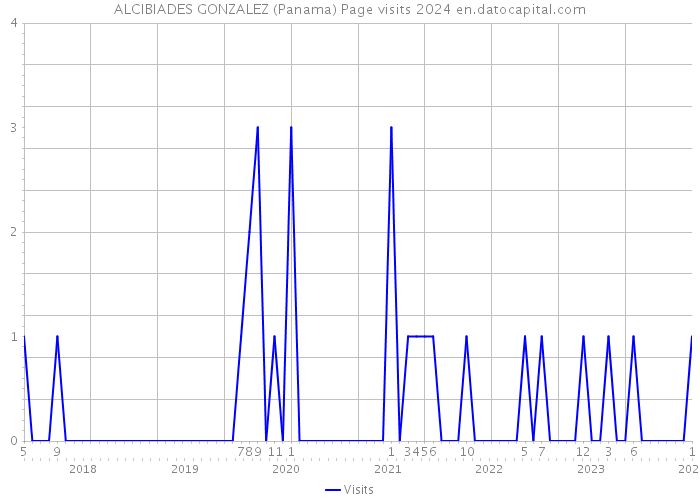 ALCIBIADES GONZALEZ (Panama) Page visits 2024 