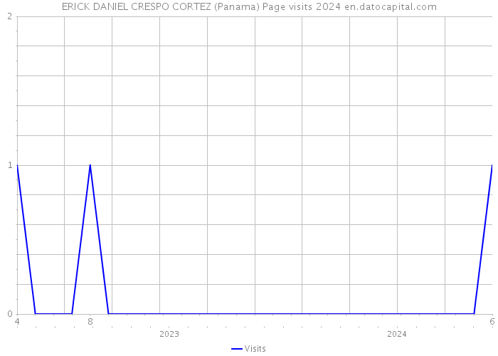 ERICK DANIEL CRESPO CORTEZ (Panama) Page visits 2024 