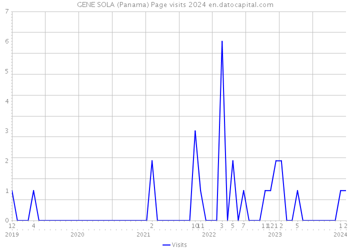 GENE SOLA (Panama) Page visits 2024 