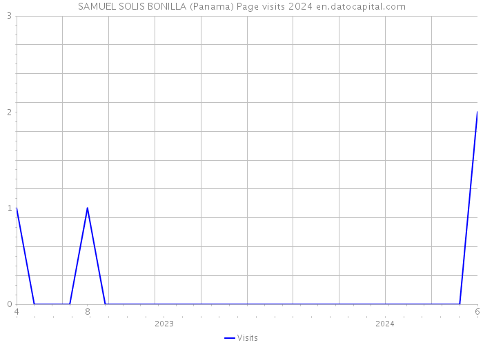 SAMUEL SOLIS BONILLA (Panama) Page visits 2024 