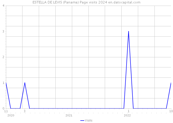 ESTELLA DE LEVIS (Panama) Page visits 2024 
