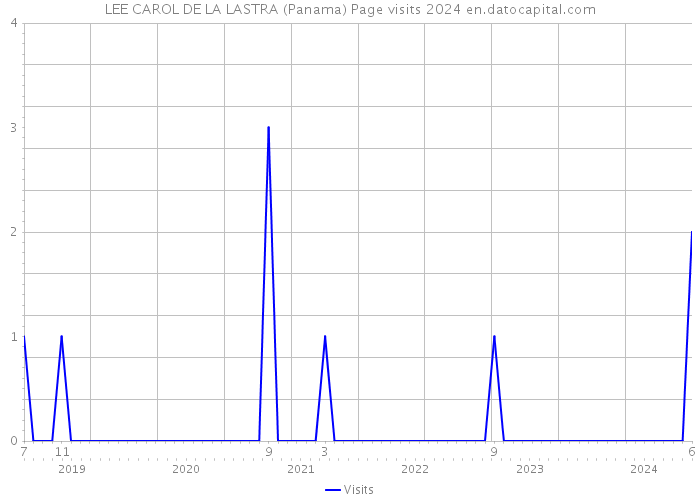 LEE CAROL DE LA LASTRA (Panama) Page visits 2024 