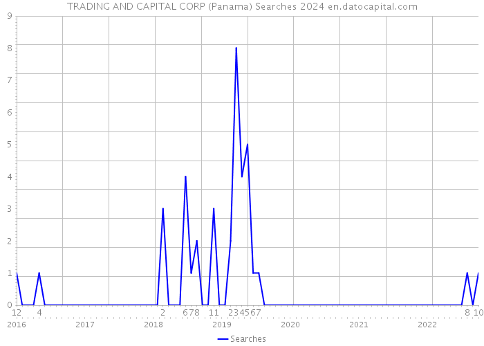 TRADING AND CAPITAL CORP (Panama) Searches 2024 