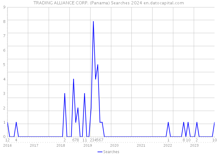 TRADING ALLIANCE CORP. (Panama) Searches 2024 