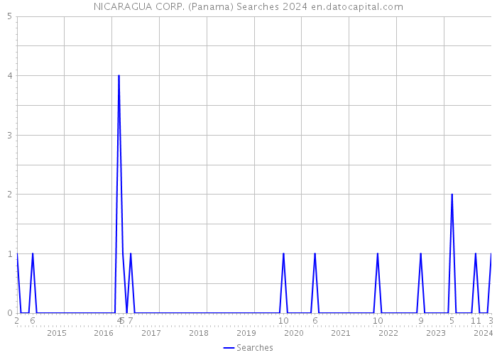 NICARAGUA CORP. (Panama) Searches 2024 