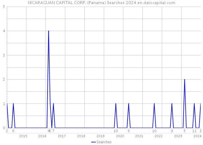 NICARAGUAN CAPITAL CORP. (Panama) Searches 2024 