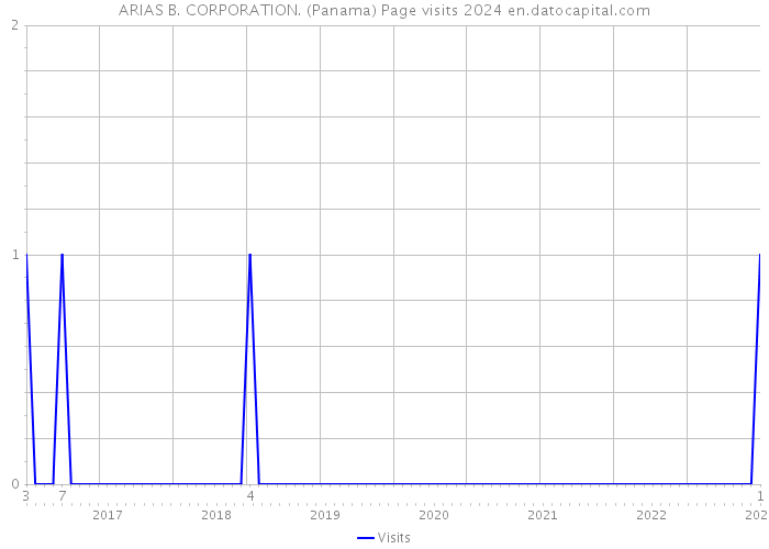 ARIAS B. CORPORATION. (Panama) Page visits 2024 