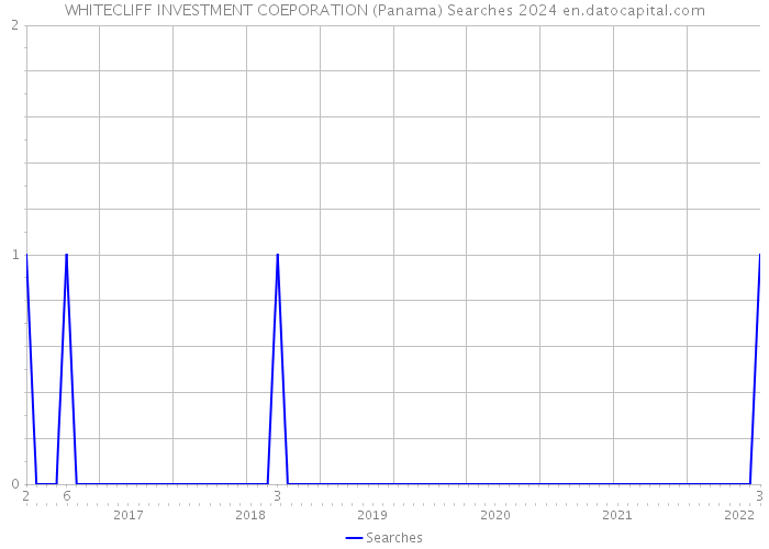WHITECLIFF INVESTMENT COEPORATION (Panama) Searches 2024 