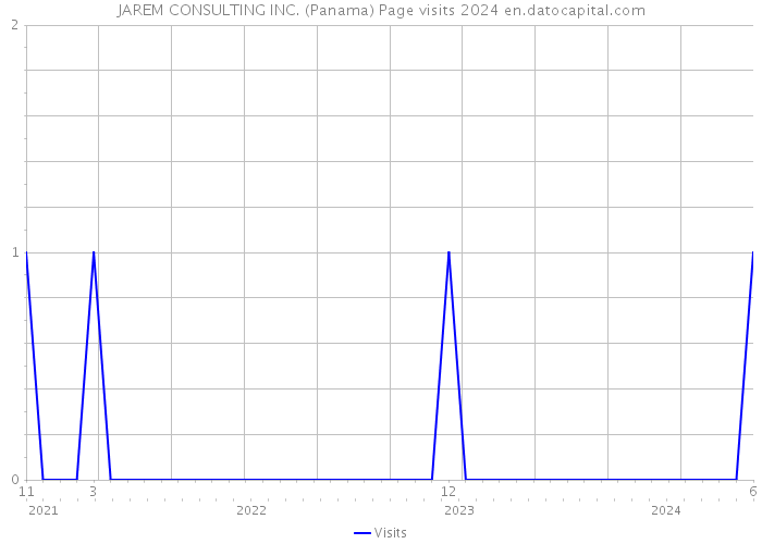 JAREM CONSULTING INC. (Panama) Page visits 2024 