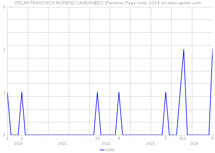 OSCAR FRANCISCO MORENO CANDANEDO (Panama) Page visits 2024 