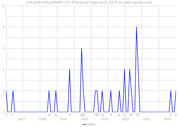 JOAQUIN VALLARINO COX (Panama) Page visits 2024 