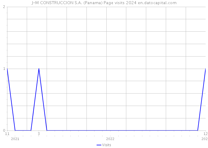 J-M CONSTRUCCION S.A. (Panama) Page visits 2024 