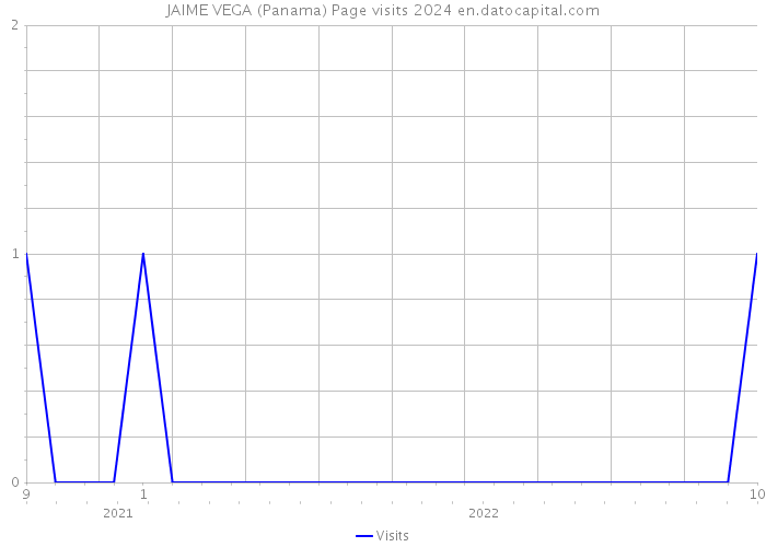 JAIME VEGA (Panama) Page visits 2024 