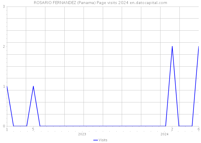 ROSARIO FERNANDEZ (Panama) Page visits 2024 