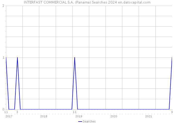INTERFAST COMMERCIAL S.A. (Panama) Searches 2024 