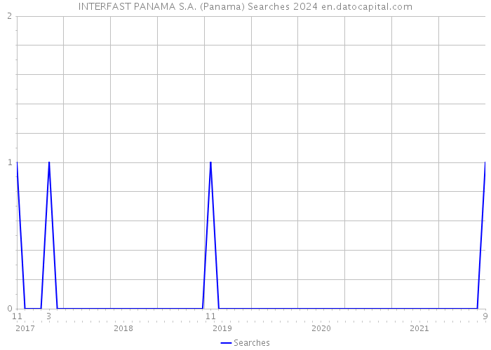 INTERFAST PANAMA S.A. (Panama) Searches 2024 