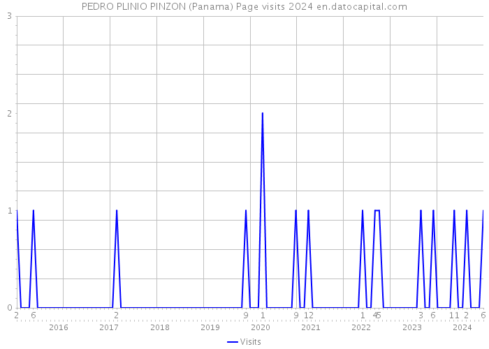 PEDRO PLINIO PINZON (Panama) Page visits 2024 