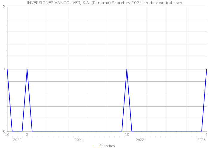 INVERSIONES VANCOUVER, S.A. (Panama) Searches 2024 