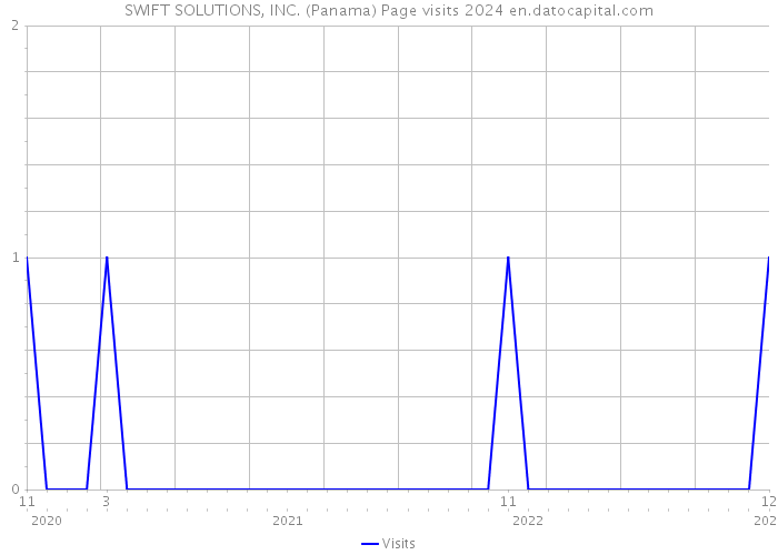 SWIFT SOLUTIONS, INC. (Panama) Page visits 2024 
