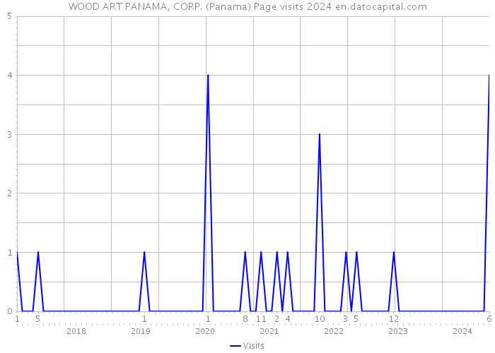 WOOD ART PANAMA, CORP. (Panama) Page visits 2024 
