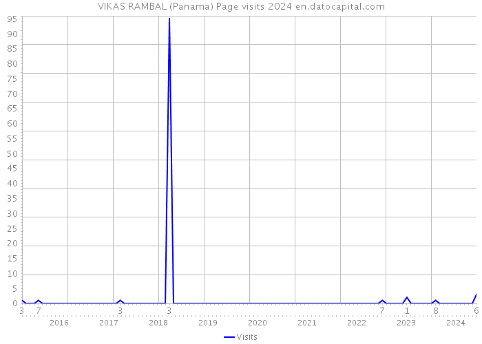 VIKAS RAMBAL (Panama) Page visits 2024 