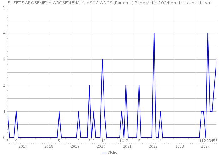 BUFETE AROSEMENA AROSEMENA Y. ASOCIADOS (Panama) Page visits 2024 