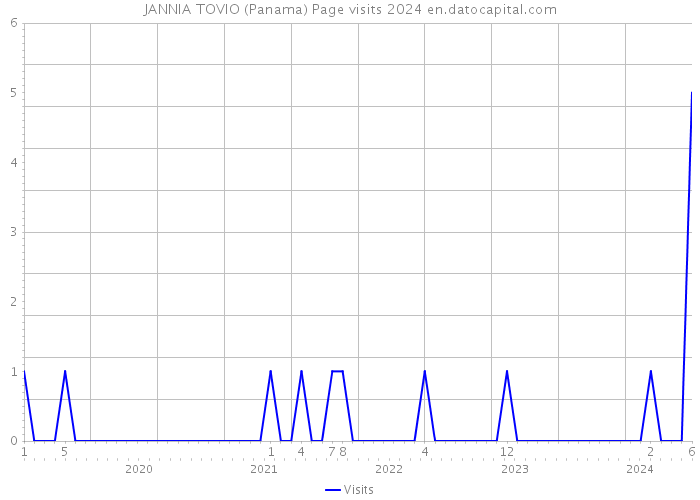 JANNIA TOVIO (Panama) Page visits 2024 