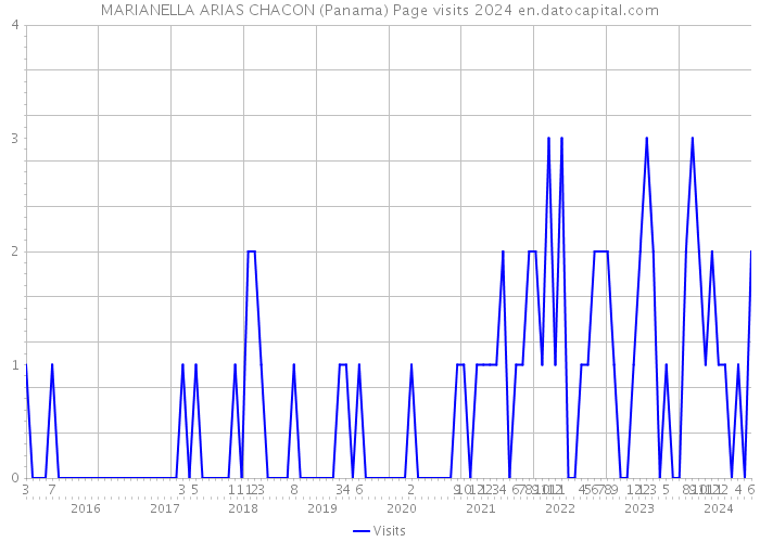 MARIANELLA ARIAS CHACON (Panama) Page visits 2024 