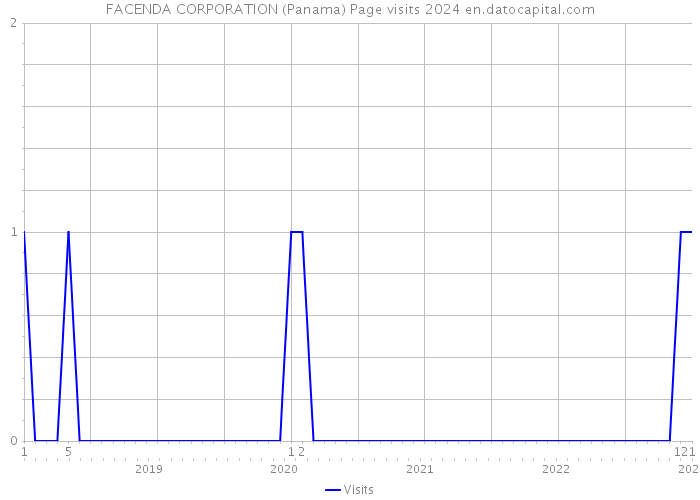 FACENDA CORPORATION (Panama) Page visits 2024 