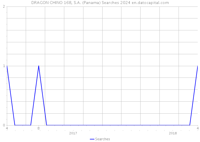 DRAGON CHINO 168, S.A. (Panama) Searches 2024 