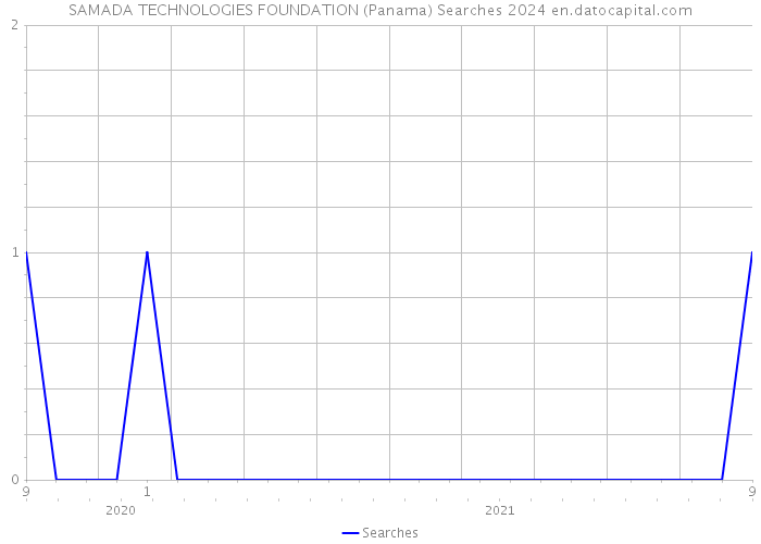 SAMADA TECHNOLOGIES FOUNDATION (Panama) Searches 2024 