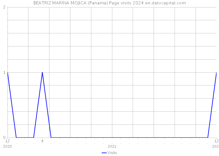 BEATRIZ MARINA MOJICA (Panama) Page visits 2024 