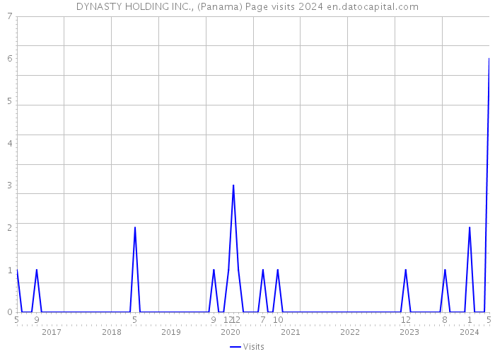 DYNASTY HOLDING INC., (Panama) Page visits 2024 