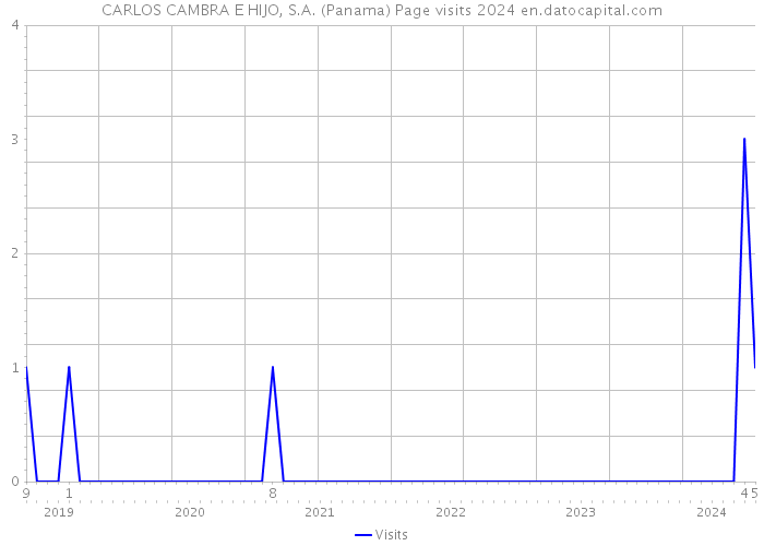 CARLOS CAMBRA E HIJO, S.A. (Panama) Page visits 2024 