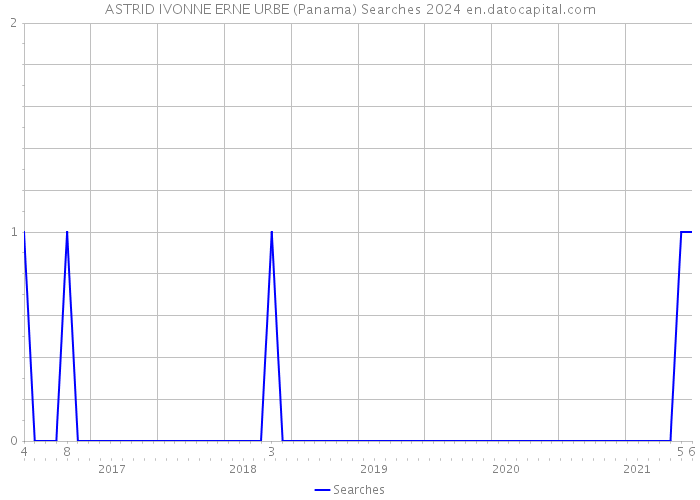 ASTRID IVONNE ERNE URBE (Panama) Searches 2024 