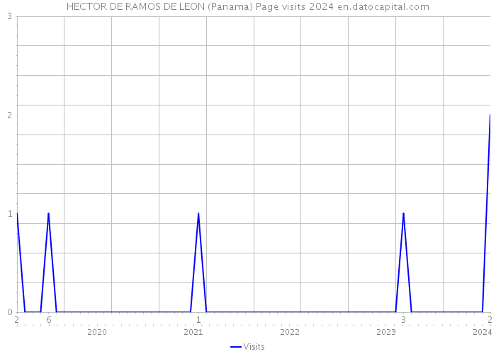 HECTOR DE RAMOS DE LEON (Panama) Page visits 2024 