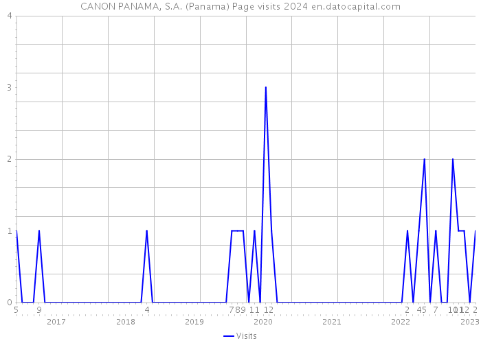 CANON PANAMA, S.A. (Panama) Page visits 2024 