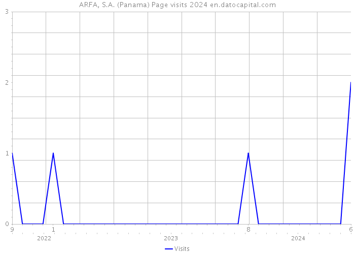ARFA, S.A. (Panama) Page visits 2024 