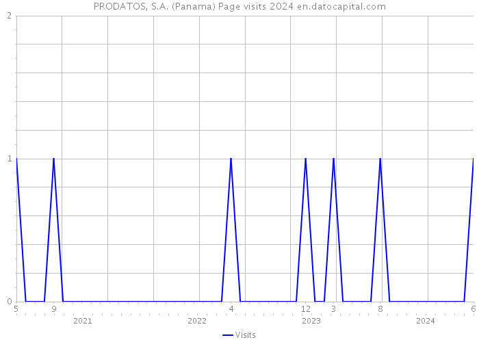 PRODATOS, S.A. (Panama) Page visits 2024 