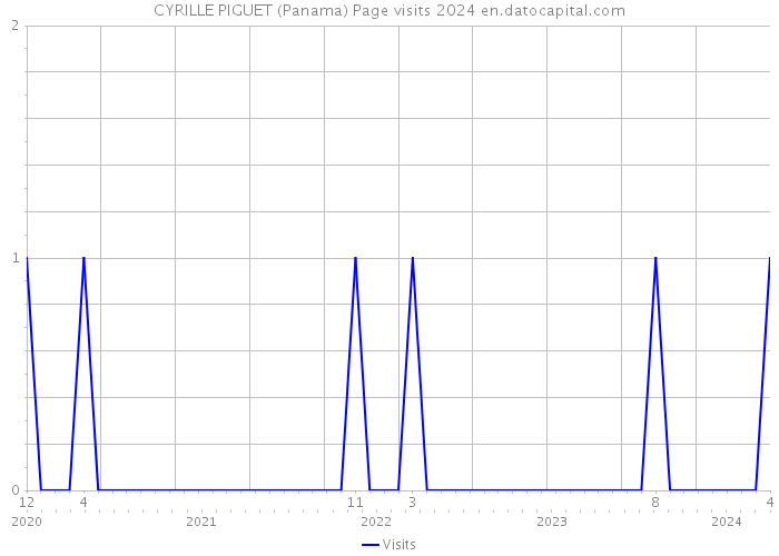 CYRILLE PIGUET (Panama) Page visits 2024 