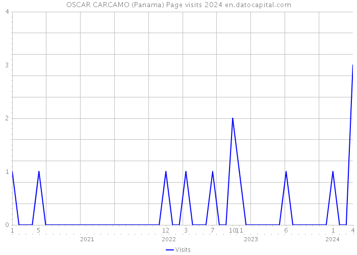 OSCAR CARCAMO (Panama) Page visits 2024 